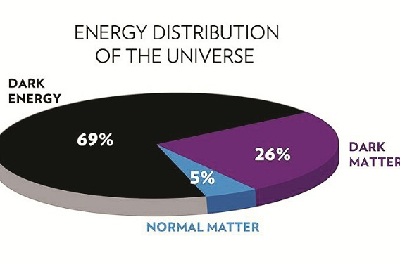 تاریک مادہ یا تاریک توانائی (Dark Matter/Dark Energy): سائنسداں اب تک براہ راست اس تاریک مادے کا مشاہدہ نہیں کرسکے ہیں۔ یہ تاریک مادہ، عام مادے کے ذرات پر اثر انداز نہ ہونے کے باعث روشنی اور برقناطیسی تابکاری کی دوسری اقسام کیلئے مکمل طور پر نادیدہ ہے اور اسی وجہ سے جدید آلات کے ذریعے بھی اس کا پتہ لگانا ناممکن ہے۔ تاہم، سائنس دان اس کی موجودگی کے بارے میں پر اعتماد ہیں کیونکہ کہکشاؤں پر اس کی کشش ثقل کے اثرات واضح طور پر محسوس کئے جاسکتے ہیں۔&nbsp;